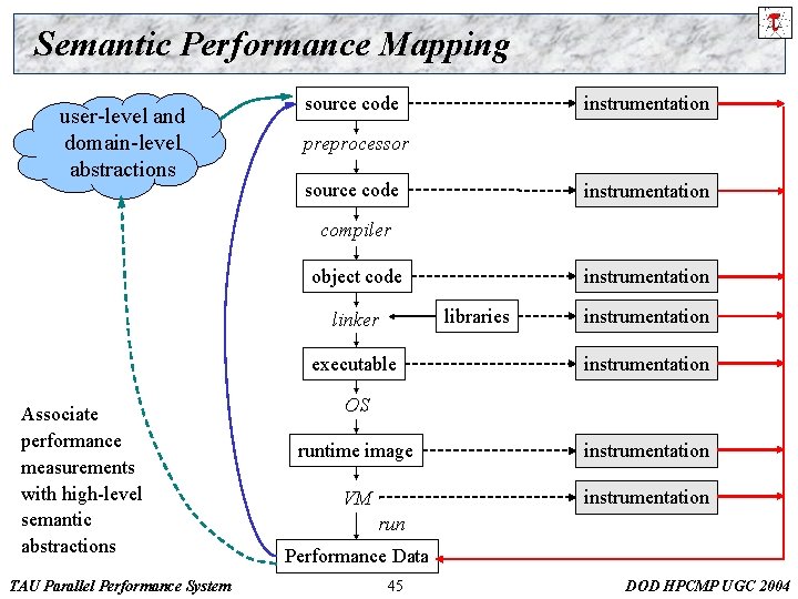 Semantic Performance Mapping user-level and domain-level abstractions instrumentation source code preprocessor source code instrumentation