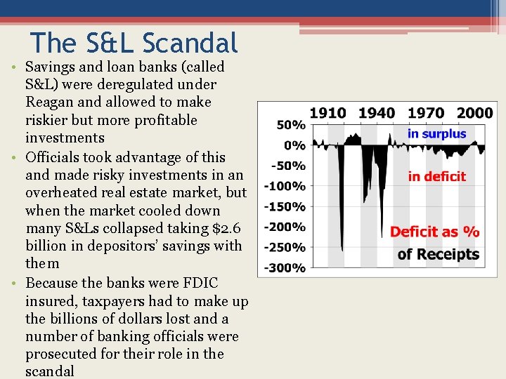 The S&L Scandal • Savings and loan banks (called S&L) were deregulated under Reagan