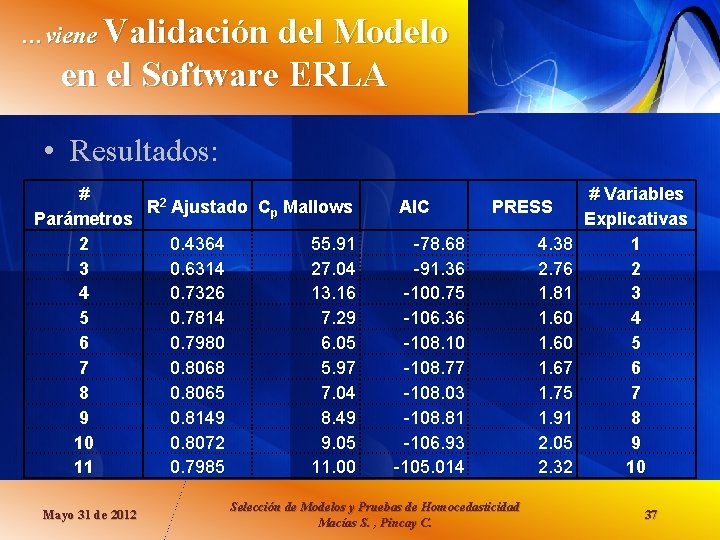 …viene Validación del Modelo en el Software ERLA • Resultados: # R 2 Ajustado