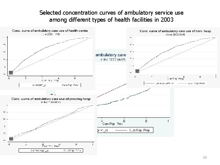 Selected concentration curves of ambulatory service use among different types of health facilities in