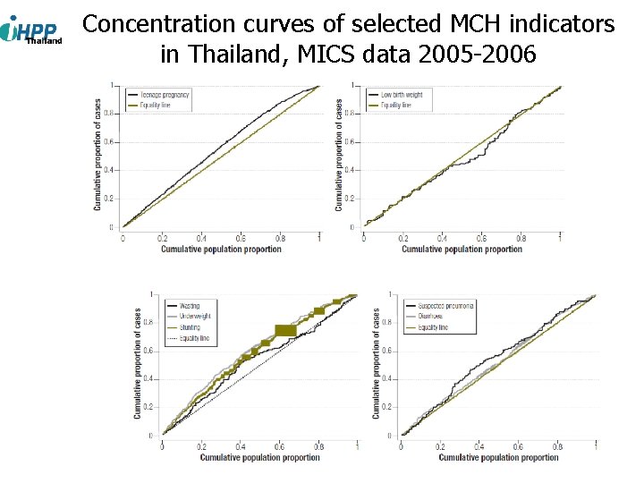 Concentration curves of selected MCH indicators in Thailand, MICS data 2005 -2006 11 
