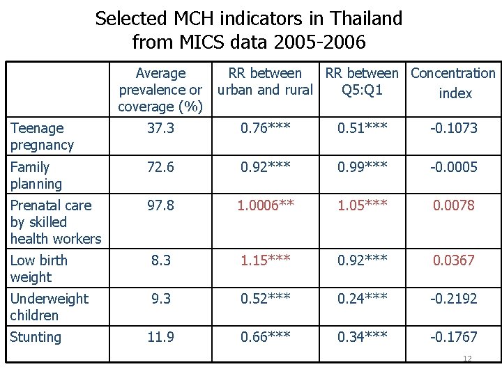 Selected MCH indicators in Thailand from MICS data 2005 -2006 Average prevalence or coverage