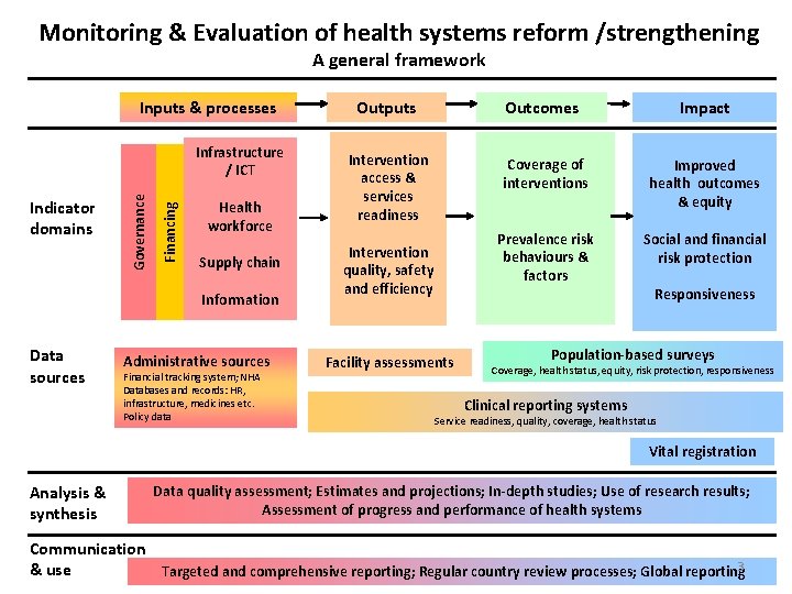 Monitoring & Evaluation of health systems reform /strengthening A general framework Inputs & processes