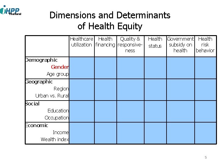 Dimensions and Determinants of Health Equity Healthcare Health Quality & utilization financing responsiveness Health