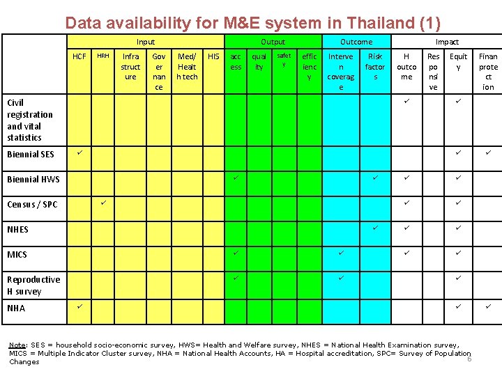 Data availability for M&E system in Thailand (1) Input HCF HRH Infra struct ure