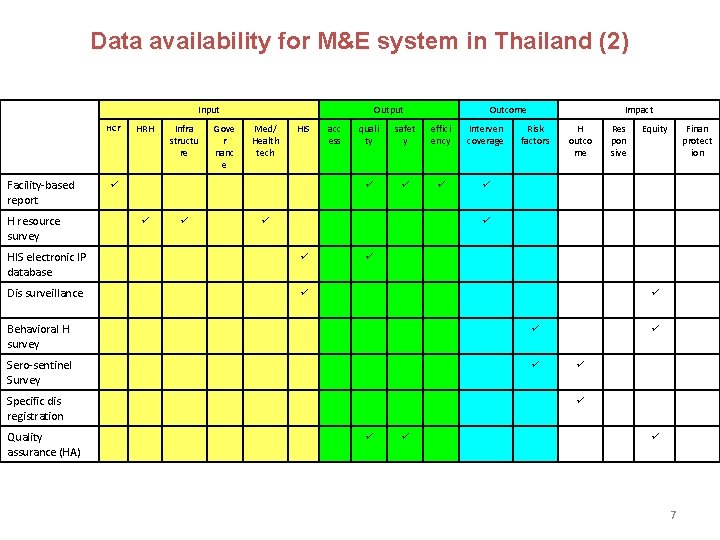 Data availability for M&E system in Thailand (2) Input HCF Facility-based report H resource