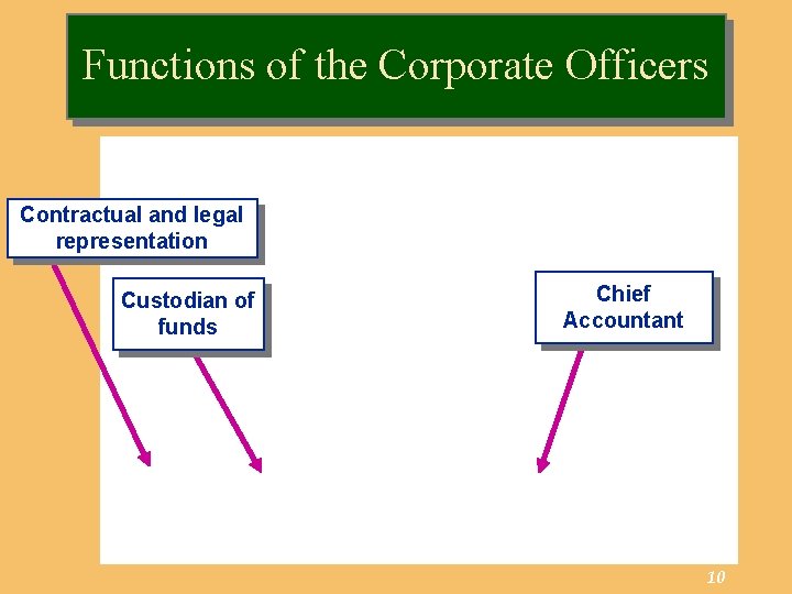 Functions of the Corporate Officers Contractual and legal representation Custodian of funds Chief Accountant