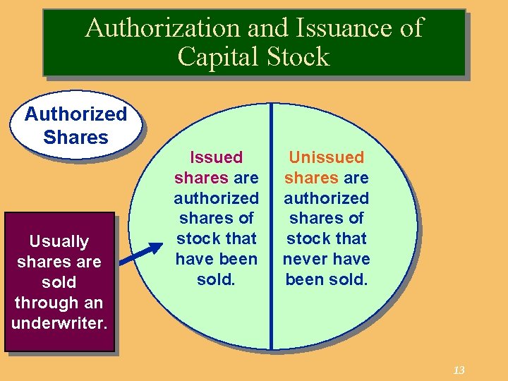 Authorization and Issuance of Capital Stock Authorized Shares Usually shares are sold through an