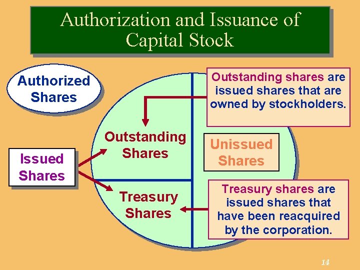 Authorization and Issuance of Capital Stock Outstanding shares are issued shares that are owned