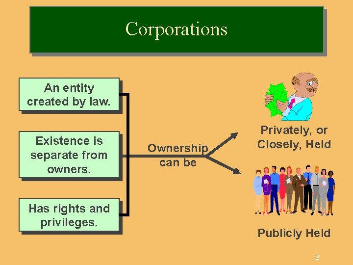 Corporations An entity created by law. Existence is separate from owners. Has rights and