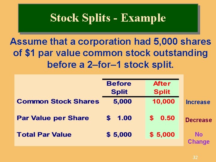 Stock Splits - Example Assume that a corporation had 5, 000 shares of $1