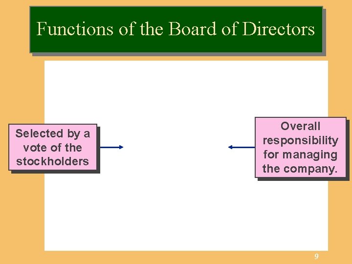 Functions of the Board of Directors Selected by a vote of the stockholders Overall