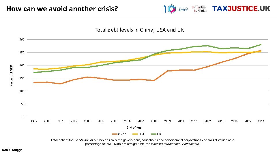 How can we avoid another crisis? Total debt levels in China, USA and UK