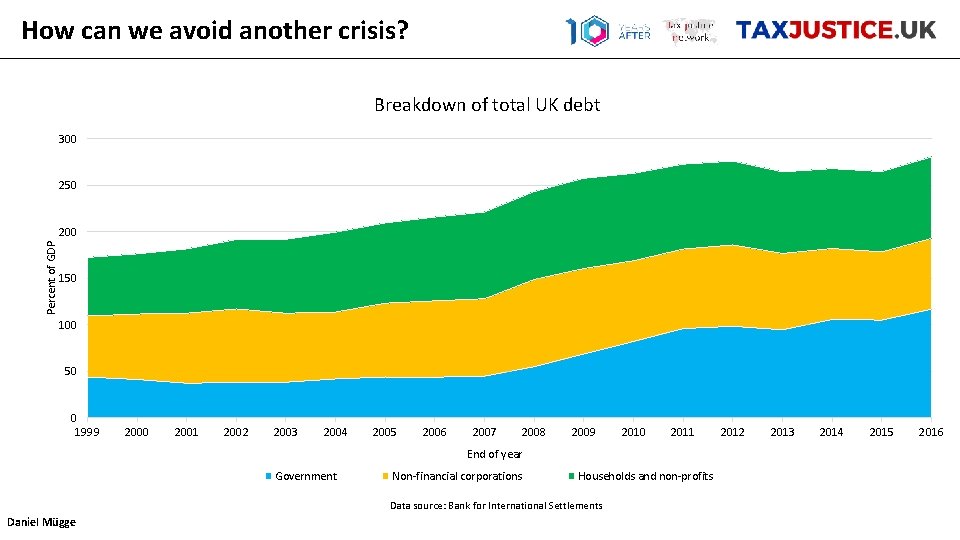 How can we avoid another crisis? Breakdown of total UK debt 300 250 Percent