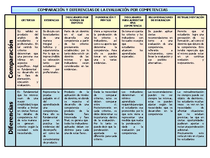 Diferencias Comparación COMPARACIÓN Y DIFERENCIAS DE LA EVALUACIÓN POR COMPETENCIAS INDICADORES POR NIVELES DE