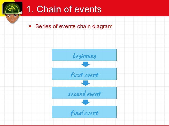 1. Chain of events § Series of events chain diagram 