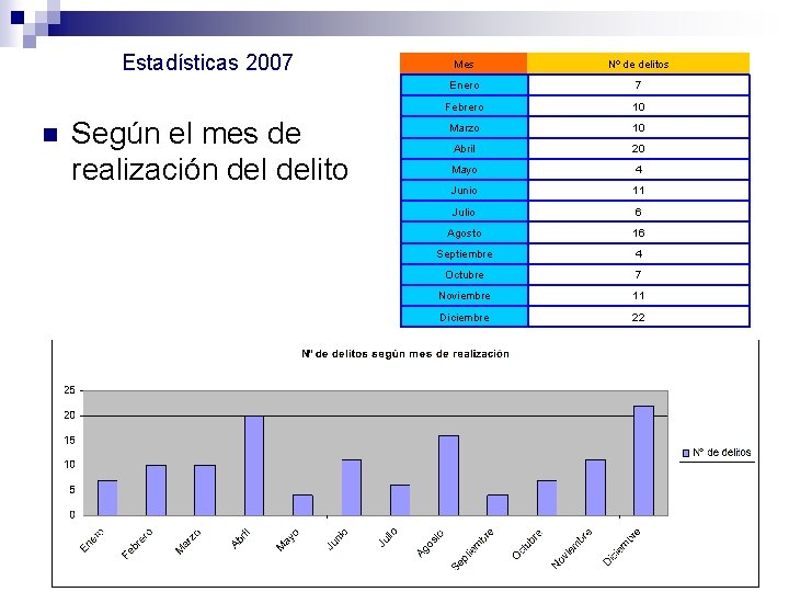 Estadísticas 2007 n Según el mes de realización delito Mes Nº de delitos Enero