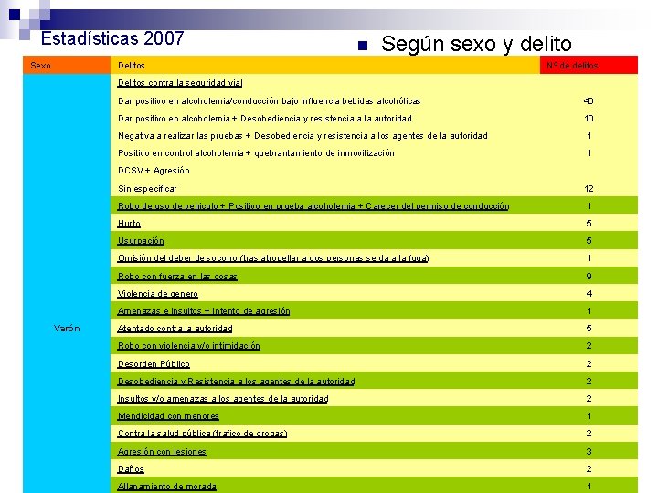 Estadísticas 2007 Sexo n Según sexo y delito Delitos Nº de delitos Delitos contra