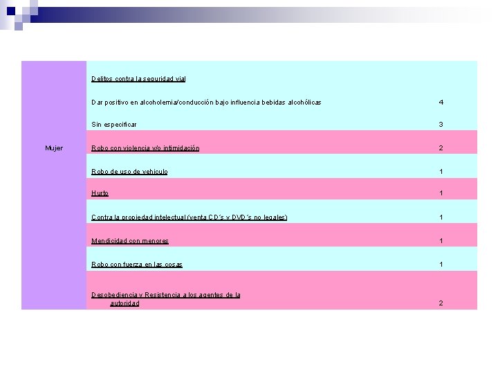 Delitos contra la seguridad vial Mujer Dar positivo en alcoholemia/conducción bajo influencia bebidas alcohólicas