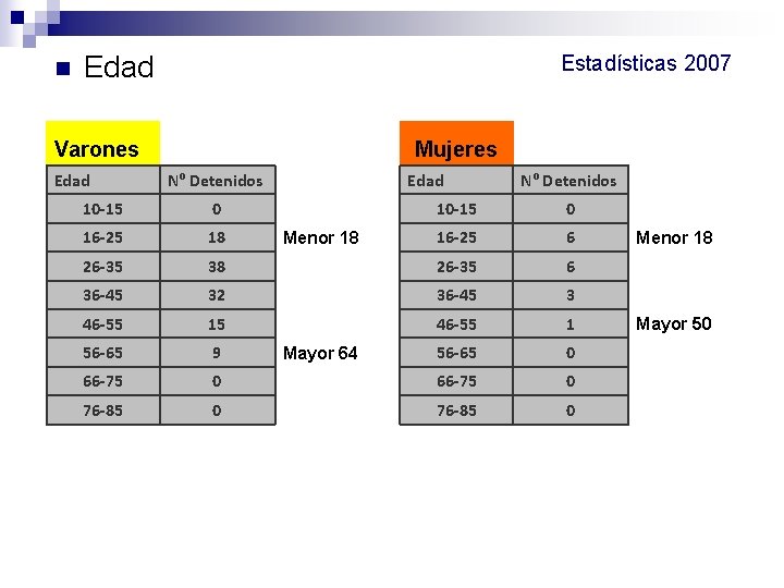 n Edad Estadísticas 2007 Varones Edad Mujeres Nº Detenidos 10 -15 0 16 -25