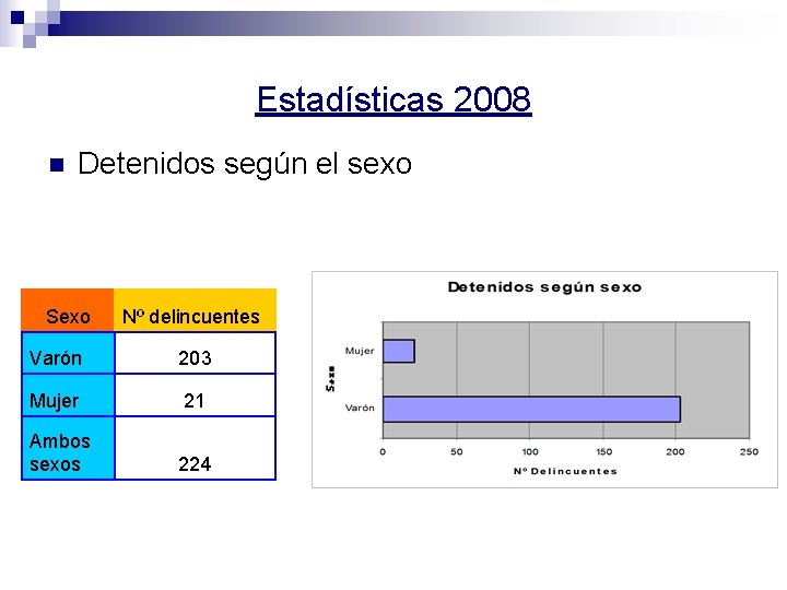 Estadísticas 2008 n Detenidos según el sexo Sexo Nº delincuentes Varón 203 Mujer 21