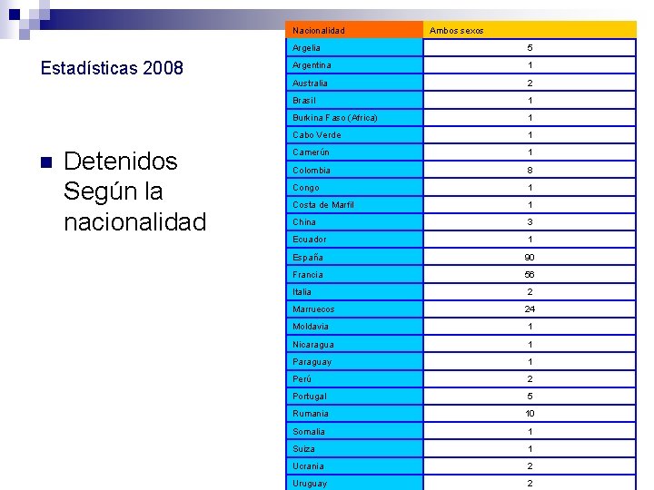 Nacionalidad Estadísticas 2008 n Detenidos Según la nacionalidad Ambos sexos Argelia 5 Argentina 1