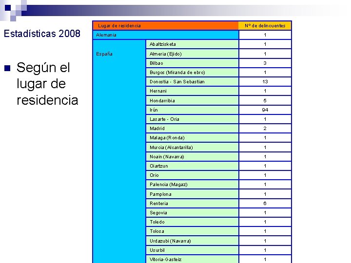 Estadísticas 2008 Lugar de residencia Alemania España n Según el lugar de residencia Nº