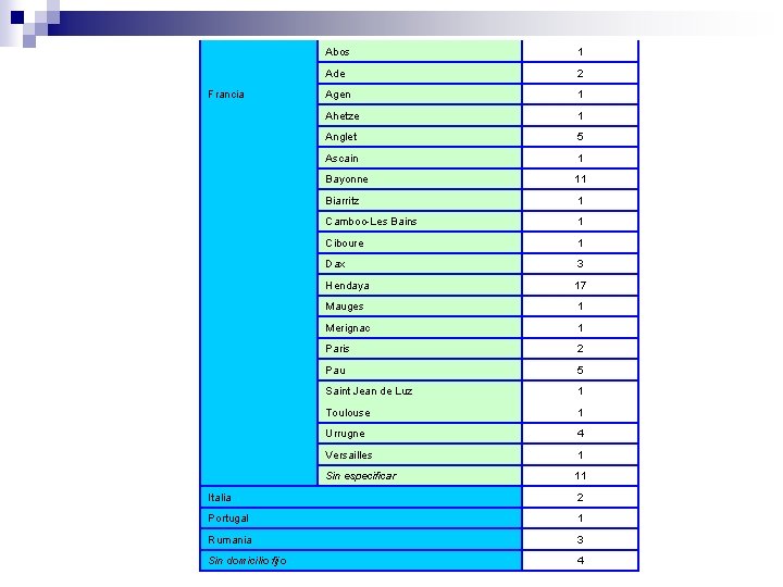 Francia Abos 1 Ade 2 Agen 1 Ahetze 1 Anglet 5 Ascain 1 Bayonne