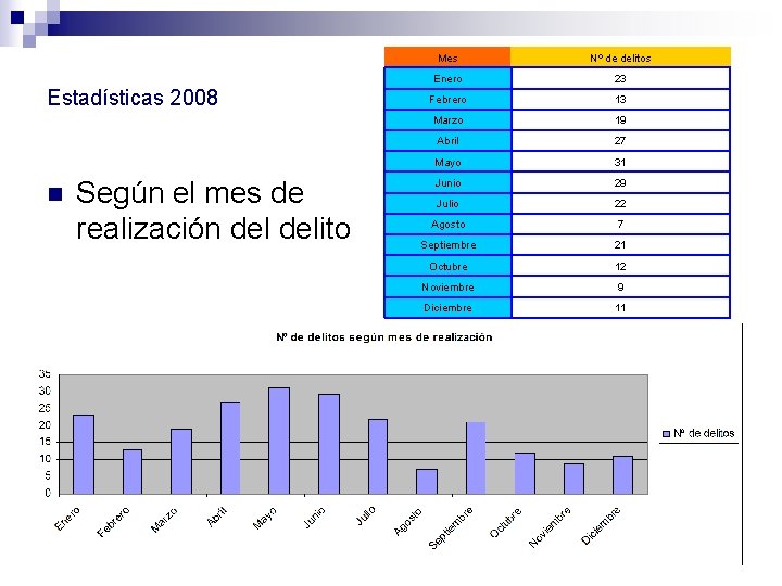 Estadísticas 2008 n Según el mes de realización delito Mes Nº de delitos Enero