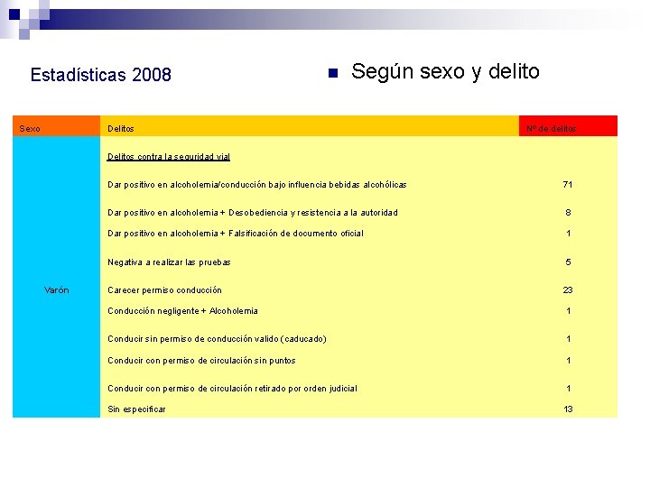 Estadísticas 2008 Sexo n Según sexo y delito Delitos Nº de delitos Delitos contra