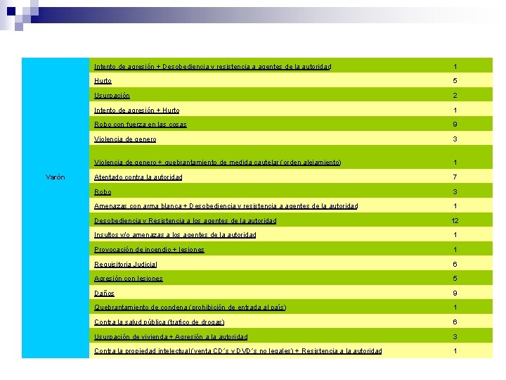 Varón Intento de agresión + Desobediencia y resistencia a agentes de la autoridad 1