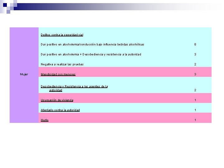 Delitos contra la seguridad vial Mujer Dar positivo en alcoholemia/conducción bajo influencia bebidas alcohólicas