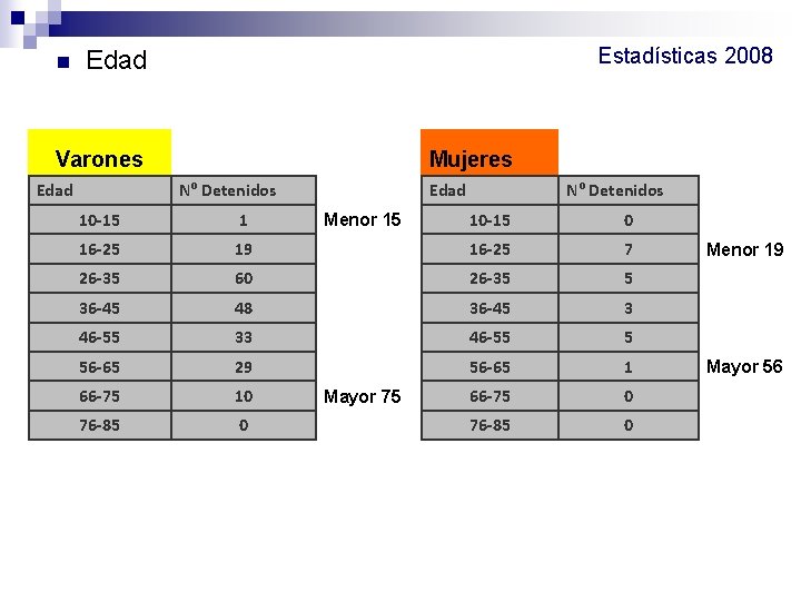 n Estadísticas 2008 Edad Varones Edad Mujeres Nº Detenidos 10 -15 1 16 -25