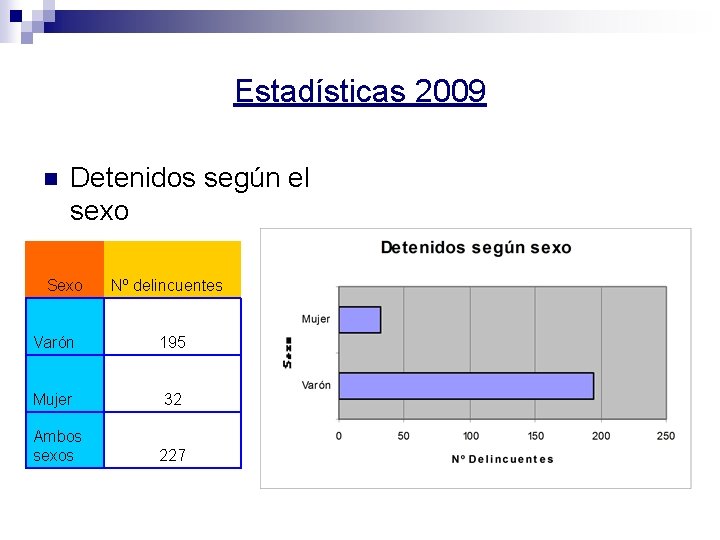 Estadísticas 2009 n Detenidos según el sexo Sexo Nº delincuentes Varón 195 Mujer 32