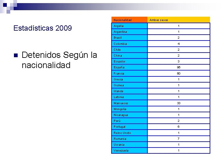 Nacionalidad Estadísticas 2009 n Detenidos Según la nacionalidad Ambos sexos Argelia 1 Argentina 1