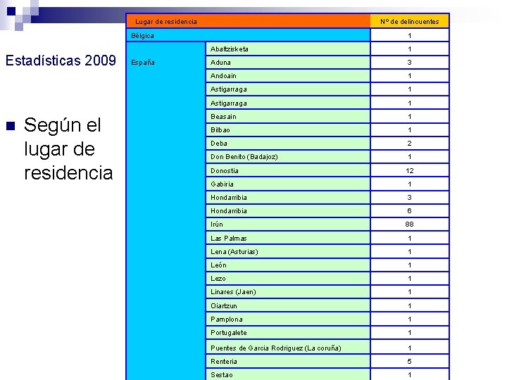 Lugar de residencia Nº de delincuentes Bélgica Estadísticas 2009 n Según el lugar de