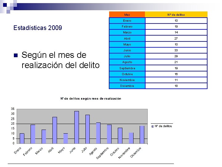 Estadísticas 2009 n Según el mes de realización delito Mes Nº de delitos Enero