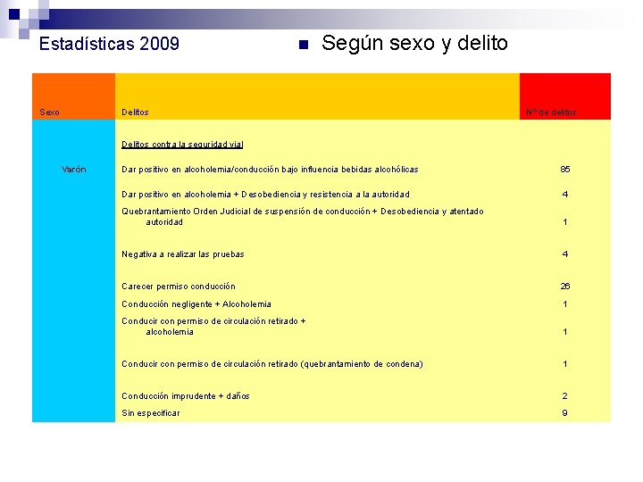 Estadísticas 2009 Sexo n Según sexo y delito Delitos Nº de delitos Delitos contra