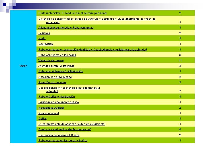 Varón Hurto motocicleta + Conducir sin el permiso pertinente 2 Violencia de genero +