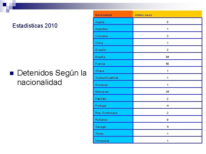 Nacionalidad Estadísticas 2010 n Detenidos Según la nacionalidad Ambos sexos Argelia 5 Argentina 1