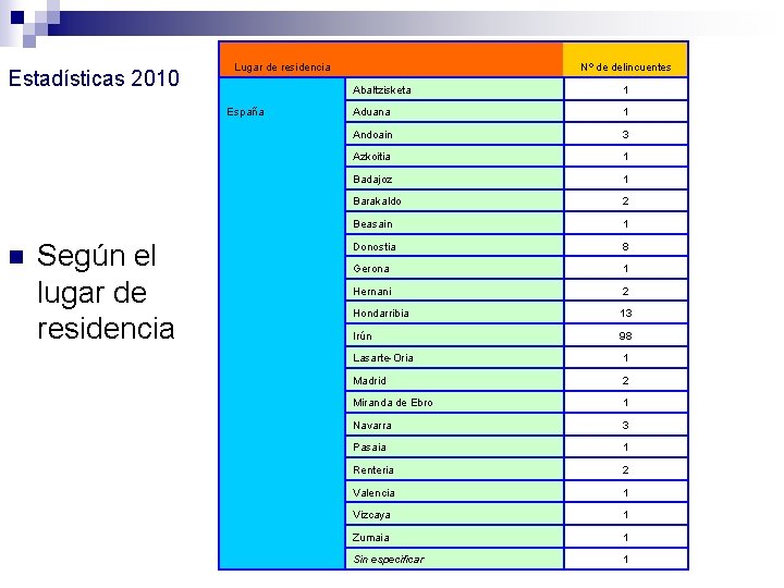 Estadísticas 2010 Lugar de residencia España n Según el lugar de residencia Nº de