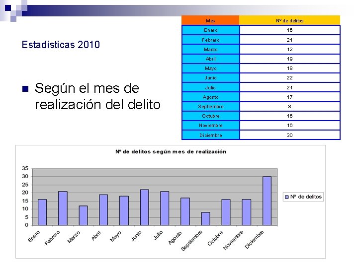 Estadísticas 2010 n Según el mes de realización delito Mes Nº de delitos Enero