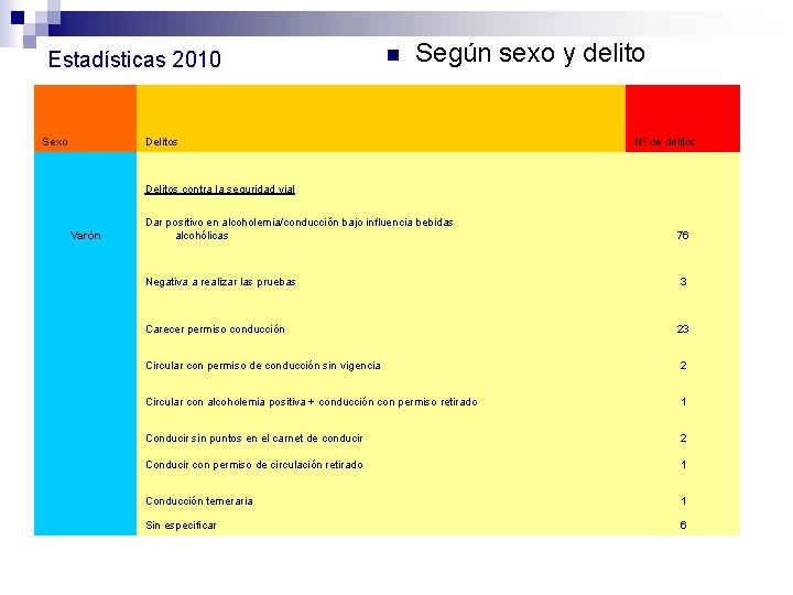 Estadísticas 2010 Sexo n Según sexo y delito Delitos Nº de delitos Delitos contra