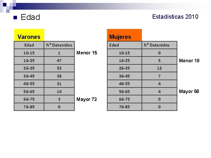 n Edad Estadísticas 2010 Varones Mujeres Edad Nº Detenidos 10 -15 1 16 -25