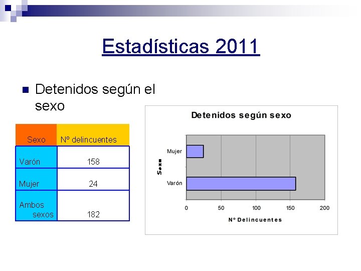 Estadísticas 2011 n Detenidos según el sexo Sexo Nº delincuentes Varón 158 Mujer 24