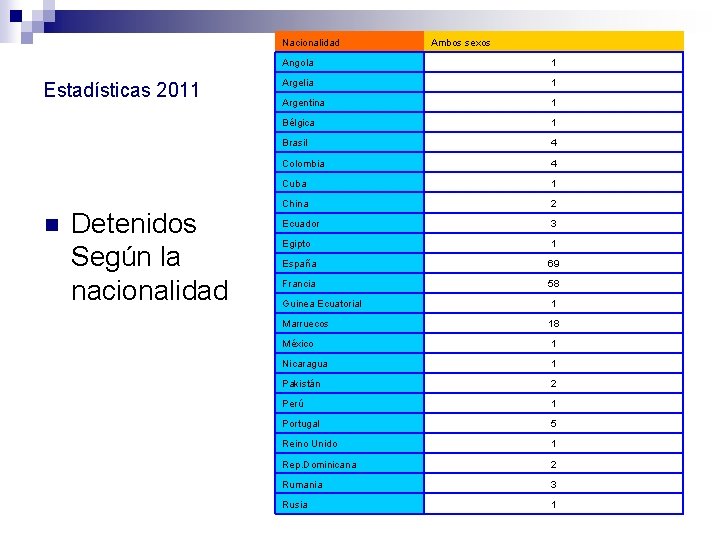 Nacionalidad Estadísticas 2011 n Detenidos Según la nacionalidad Ambos sexos Angola 1 Argelia 1