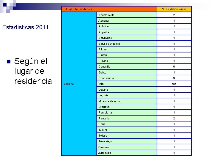 Lugar de residencia Estadísticas 2011 n Según el lugar de residencia España Nº de