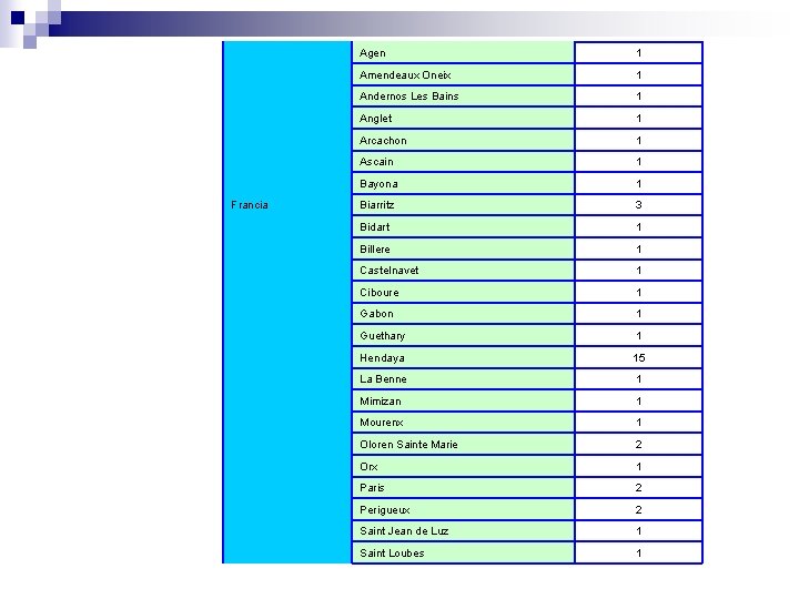 Francia Agen 1 Amendeaux Oneix 1 Andernos Les Bains 1 Anglet 1 Arcachon 1