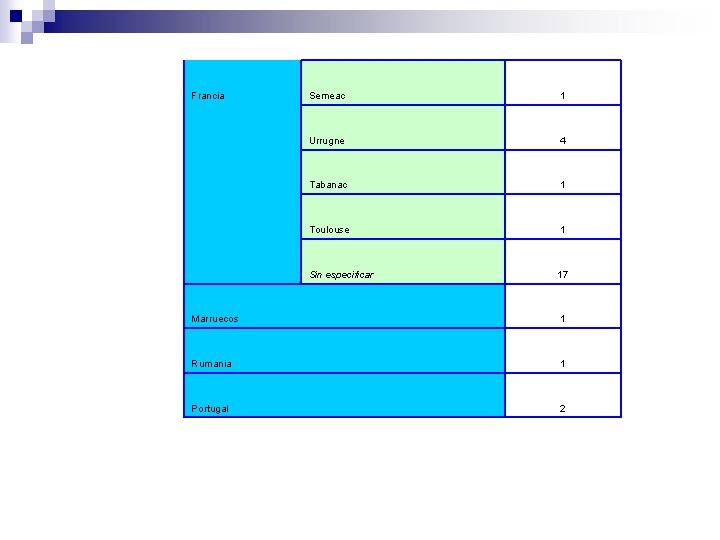 Francia Semeac 1 Urrugne 4 Tabanac 1 Toulouse 1 Sin especificar 17 Marruecos 1