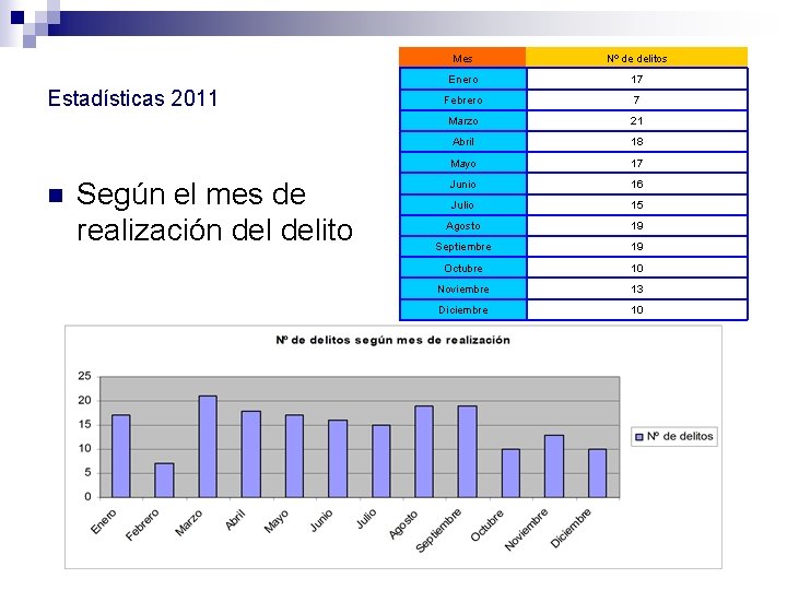 Estadísticas 2011 n Según el mes de realización delito Mes Nº de delitos Enero